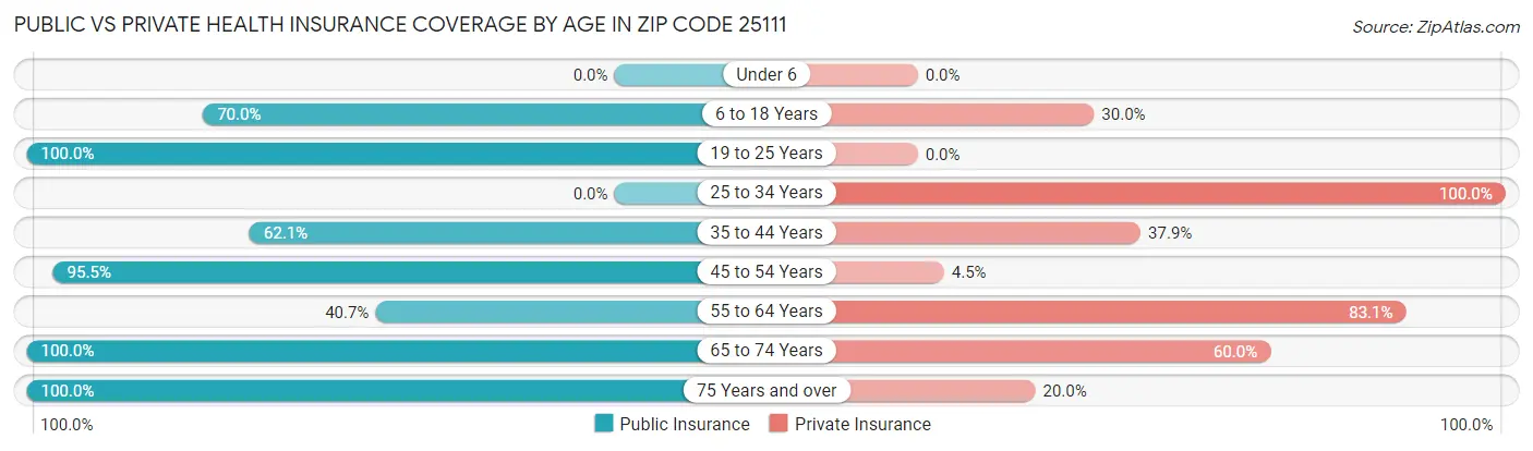 Public vs Private Health Insurance Coverage by Age in Zip Code 25111