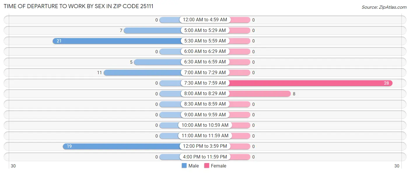 Time of Departure to Work by Sex in Zip Code 25111