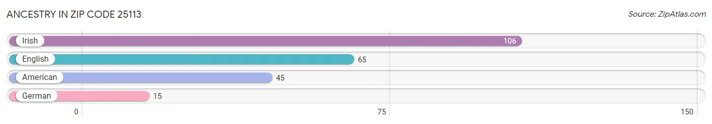 Ancestry in Zip Code 25113