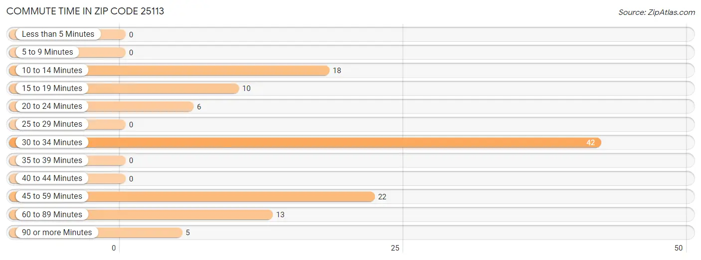 Commute Time in Zip Code 25113