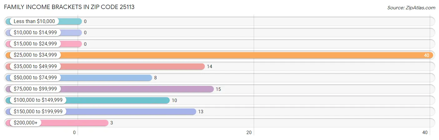 Family Income Brackets in Zip Code 25113