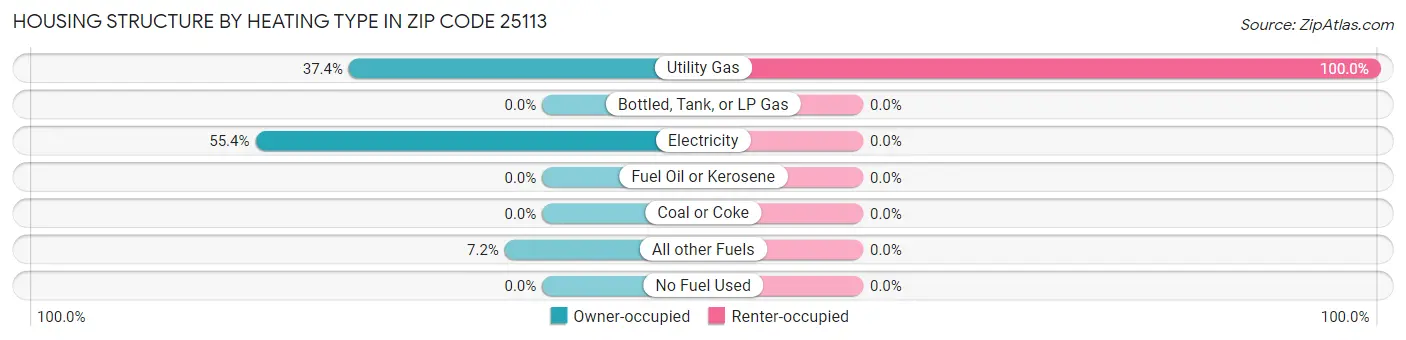 Housing Structure by Heating Type in Zip Code 25113