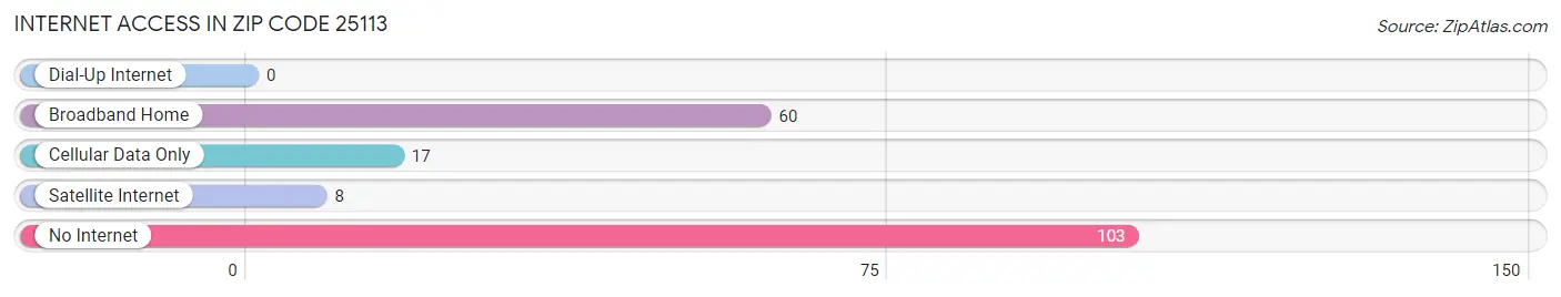 Internet Access in Zip Code 25113
