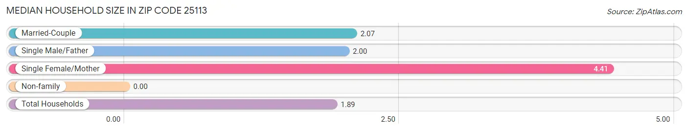 Median Household Size in Zip Code 25113