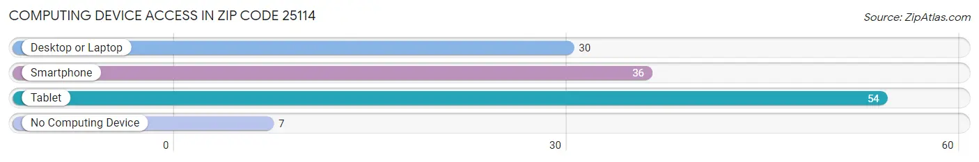 Computing Device Access in Zip Code 25114