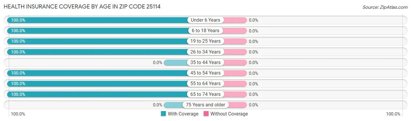 Health Insurance Coverage by Age in Zip Code 25114