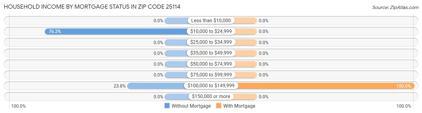 Household Income by Mortgage Status in Zip Code 25114