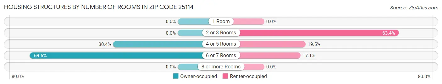 Housing Structures by Number of Rooms in Zip Code 25114