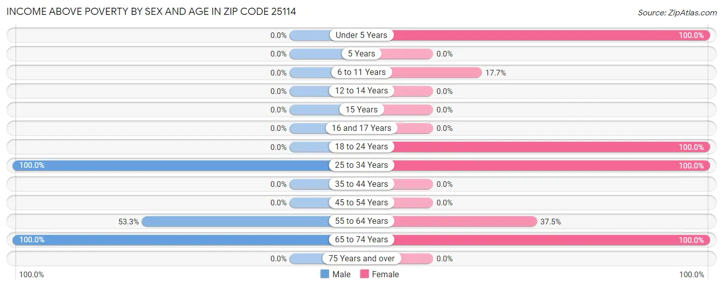 Income Above Poverty by Sex and Age in Zip Code 25114