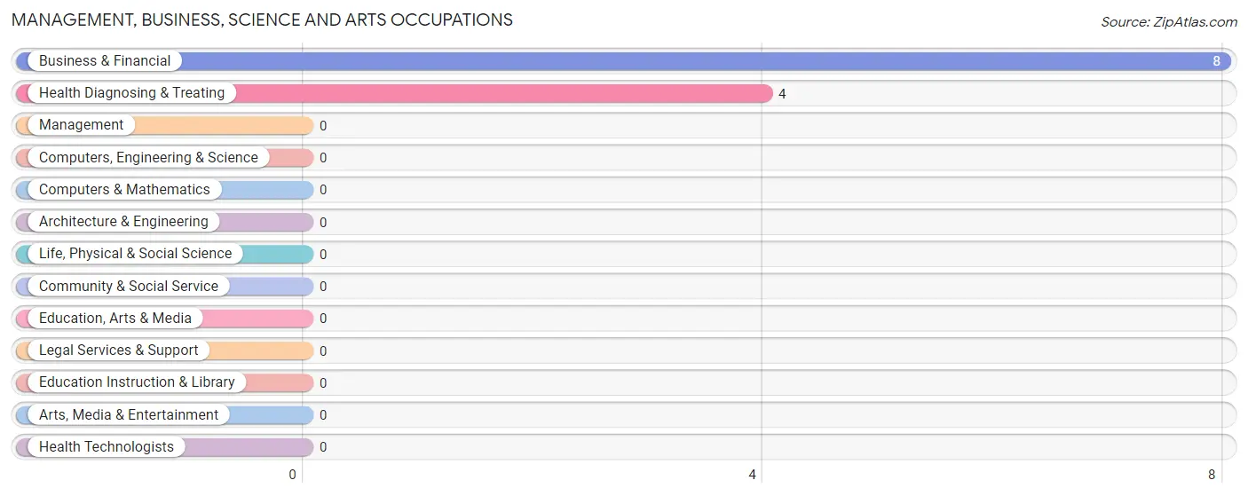 Management, Business, Science and Arts Occupations in Zip Code 25114