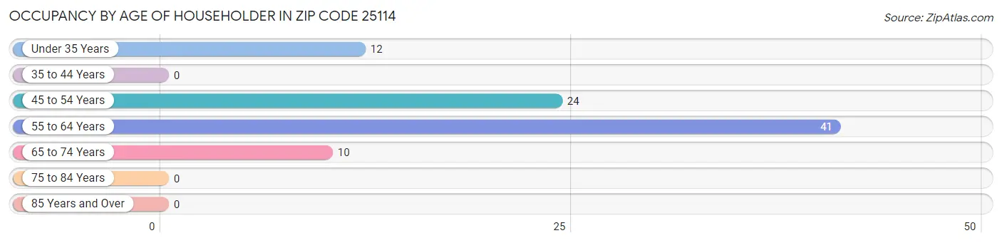 Occupancy by Age of Householder in Zip Code 25114