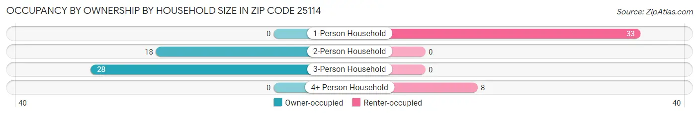 Occupancy by Ownership by Household Size in Zip Code 25114