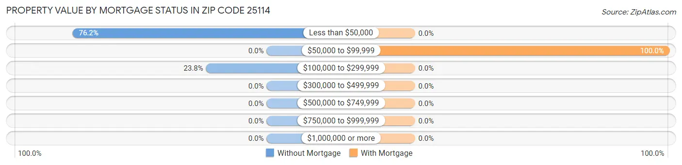 Property Value by Mortgage Status in Zip Code 25114