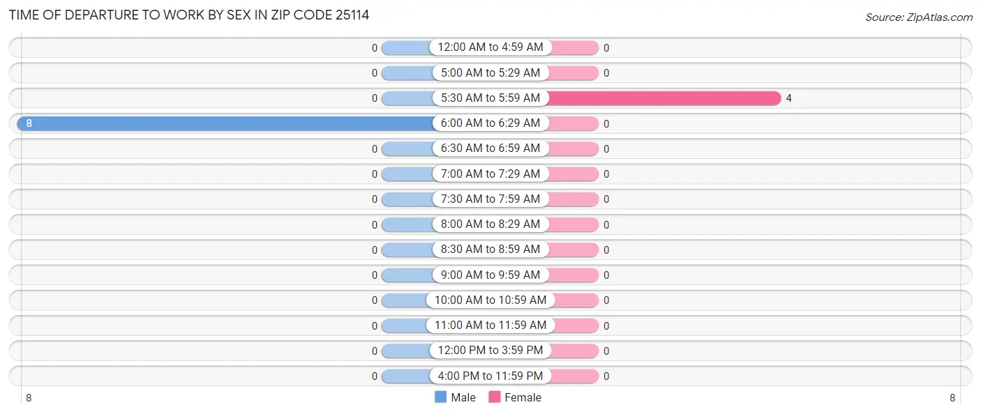 Time of Departure to Work by Sex in Zip Code 25114