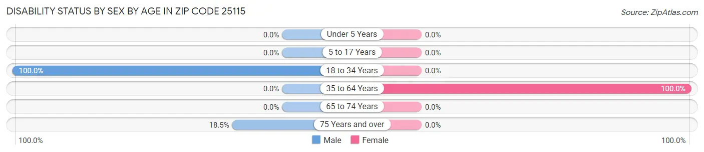 Disability Status by Sex by Age in Zip Code 25115