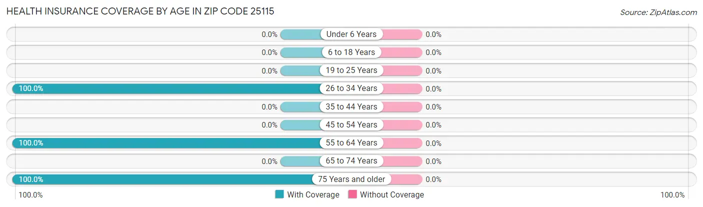 Health Insurance Coverage by Age in Zip Code 25115