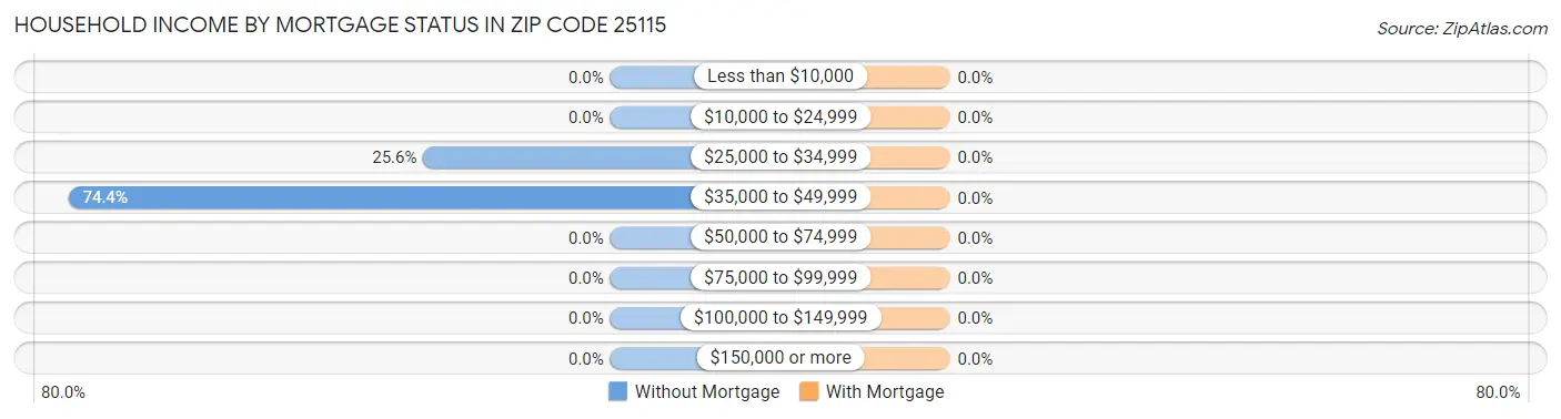 Household Income by Mortgage Status in Zip Code 25115