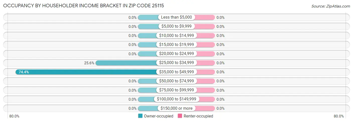 Occupancy by Householder Income Bracket in Zip Code 25115
