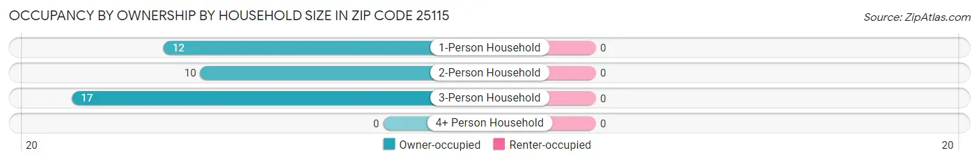 Occupancy by Ownership by Household Size in Zip Code 25115
