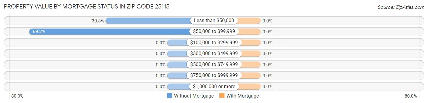 Property Value by Mortgage Status in Zip Code 25115