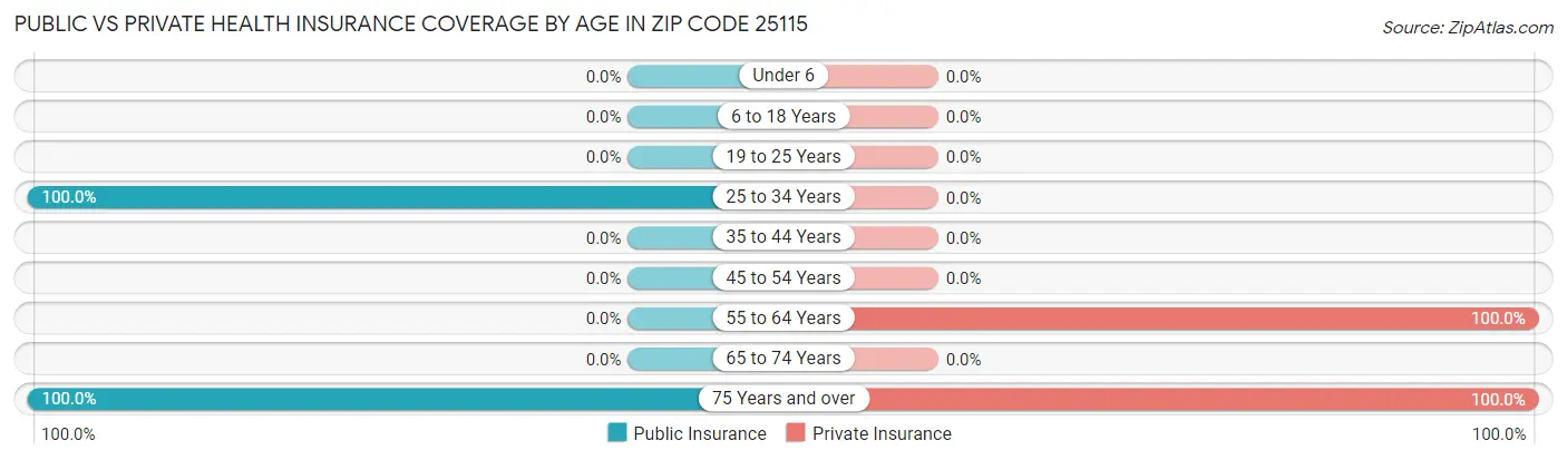 Public vs Private Health Insurance Coverage by Age in Zip Code 25115