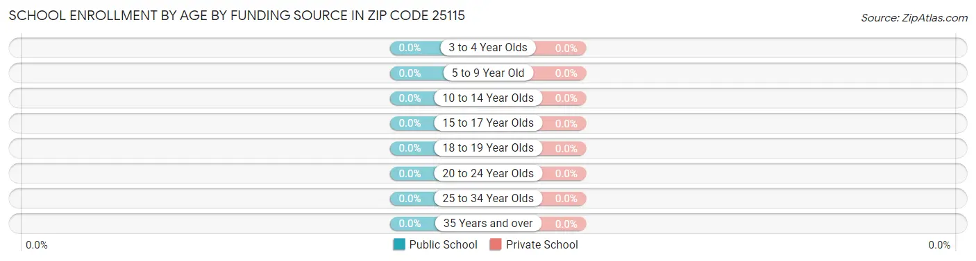 School Enrollment by Age by Funding Source in Zip Code 25115