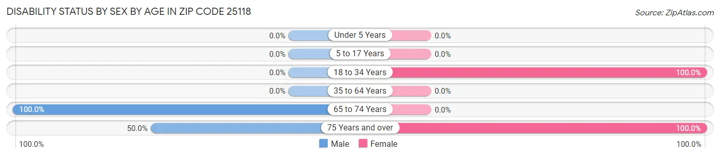 Disability Status by Sex by Age in Zip Code 25118