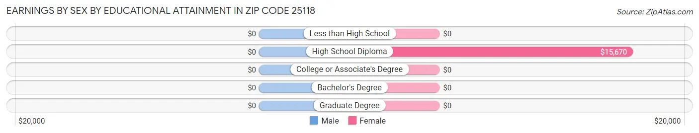 Earnings by Sex by Educational Attainment in Zip Code 25118