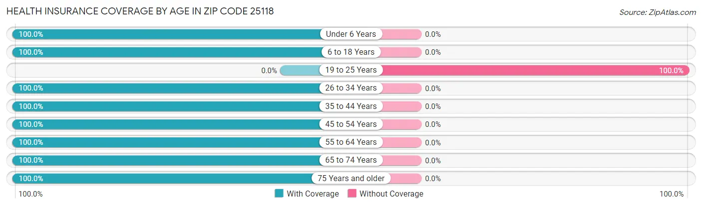 Health Insurance Coverage by Age in Zip Code 25118