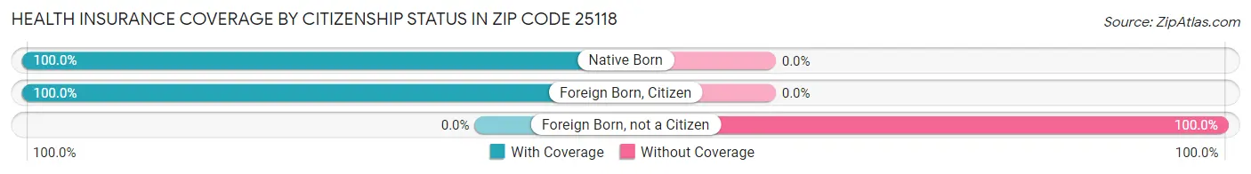 Health Insurance Coverage by Citizenship Status in Zip Code 25118