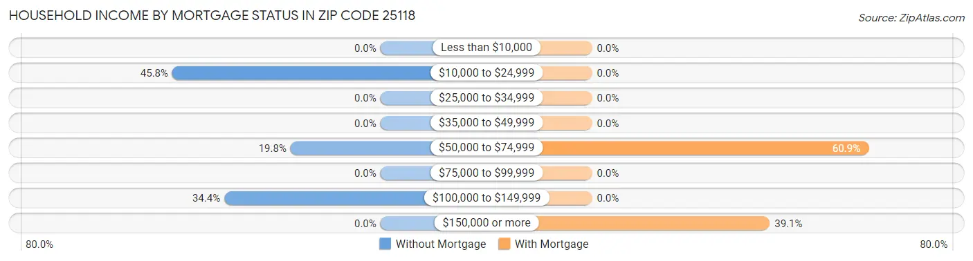 Household Income by Mortgage Status in Zip Code 25118