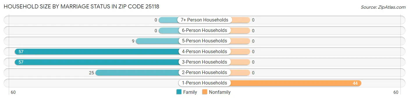 Household Size by Marriage Status in Zip Code 25118