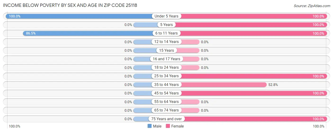 Income Below Poverty by Sex and Age in Zip Code 25118