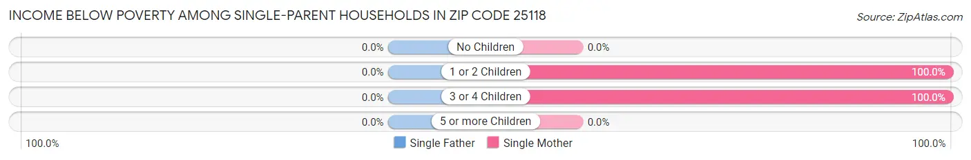 Income Below Poverty Among Single-Parent Households in Zip Code 25118
