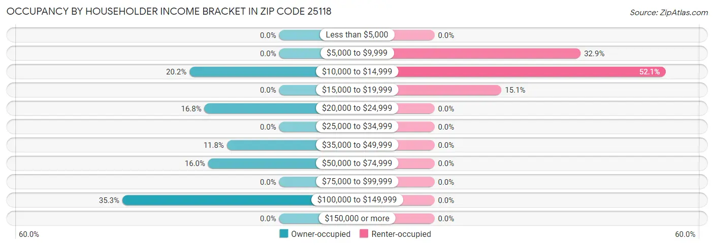 Occupancy by Householder Income Bracket in Zip Code 25118