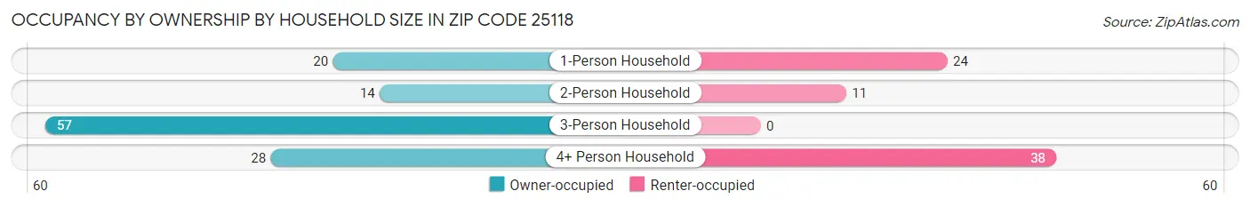 Occupancy by Ownership by Household Size in Zip Code 25118