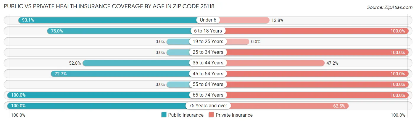Public vs Private Health Insurance Coverage by Age in Zip Code 25118