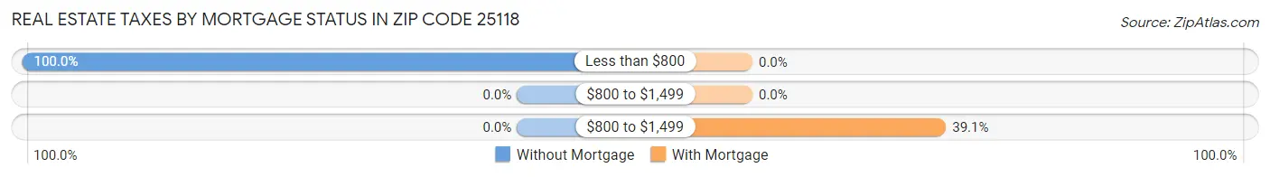 Real Estate Taxes by Mortgage Status in Zip Code 25118