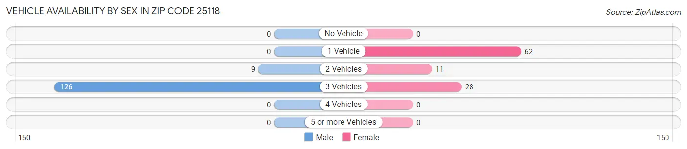 Vehicle Availability by Sex in Zip Code 25118