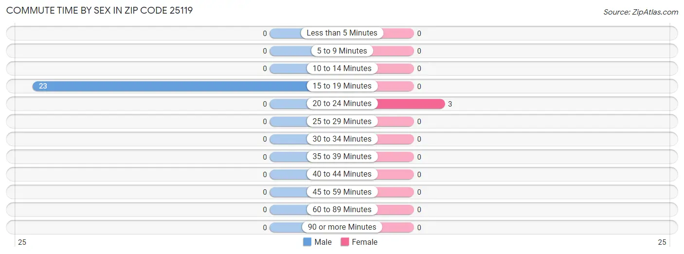 Commute Time by Sex in Zip Code 25119