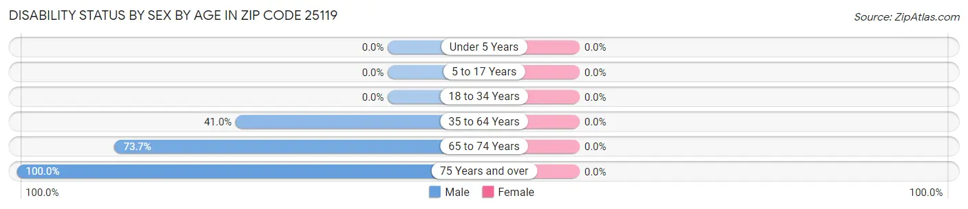 Disability Status by Sex by Age in Zip Code 25119