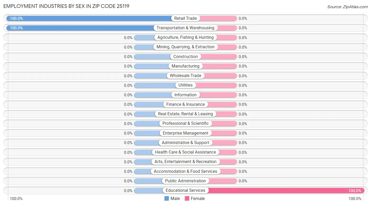 Employment Industries by Sex in Zip Code 25119