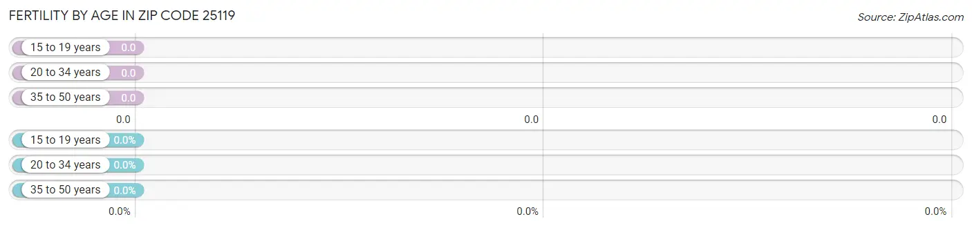Female Fertility by Age in Zip Code 25119