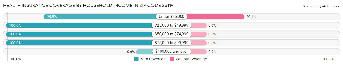 Health Insurance Coverage by Household Income in Zip Code 25119