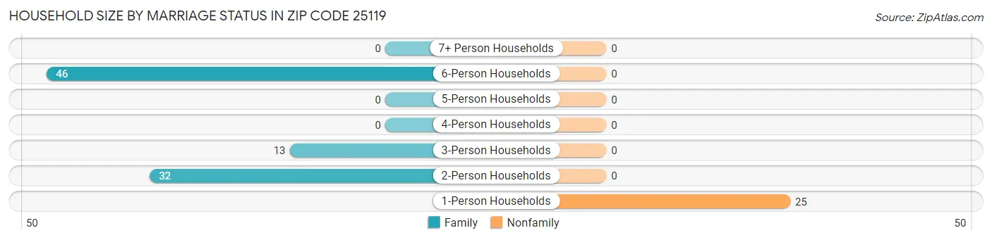 Household Size by Marriage Status in Zip Code 25119