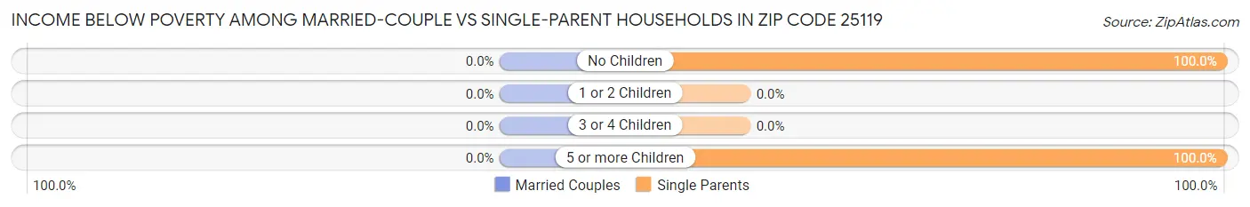 Income Below Poverty Among Married-Couple vs Single-Parent Households in Zip Code 25119
