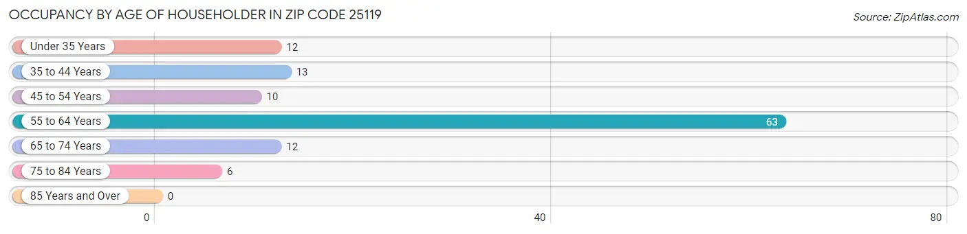 Occupancy by Age of Householder in Zip Code 25119