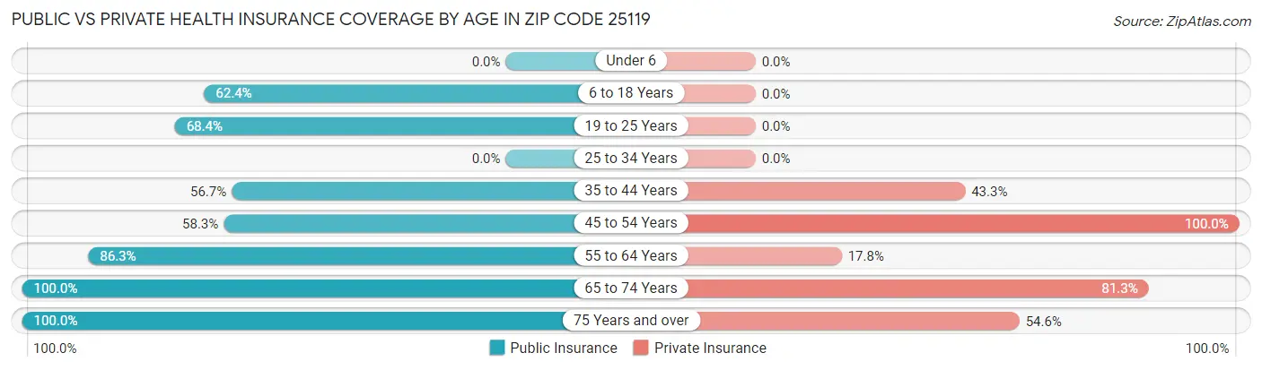 Public vs Private Health Insurance Coverage by Age in Zip Code 25119
