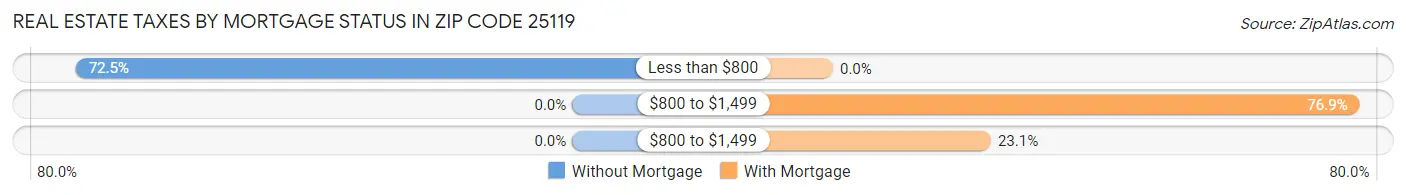 Real Estate Taxes by Mortgage Status in Zip Code 25119