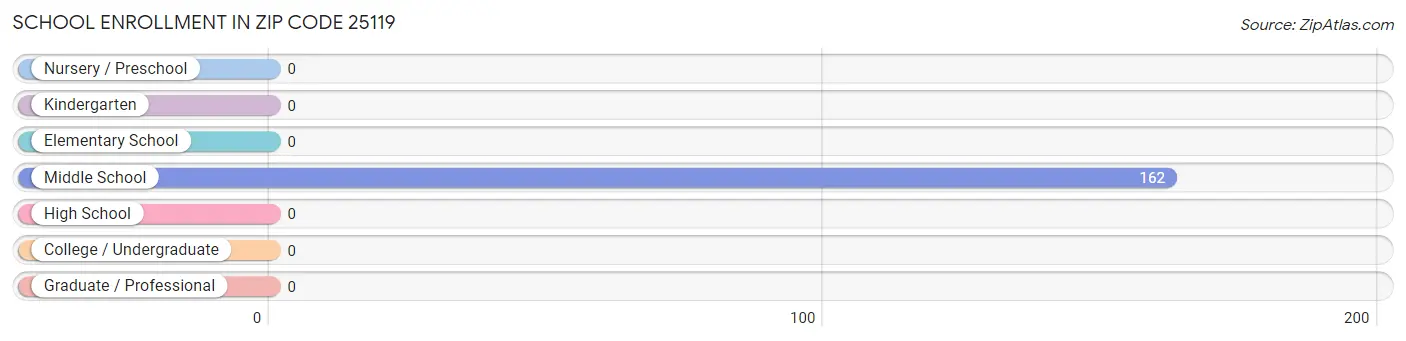 School Enrollment in Zip Code 25119